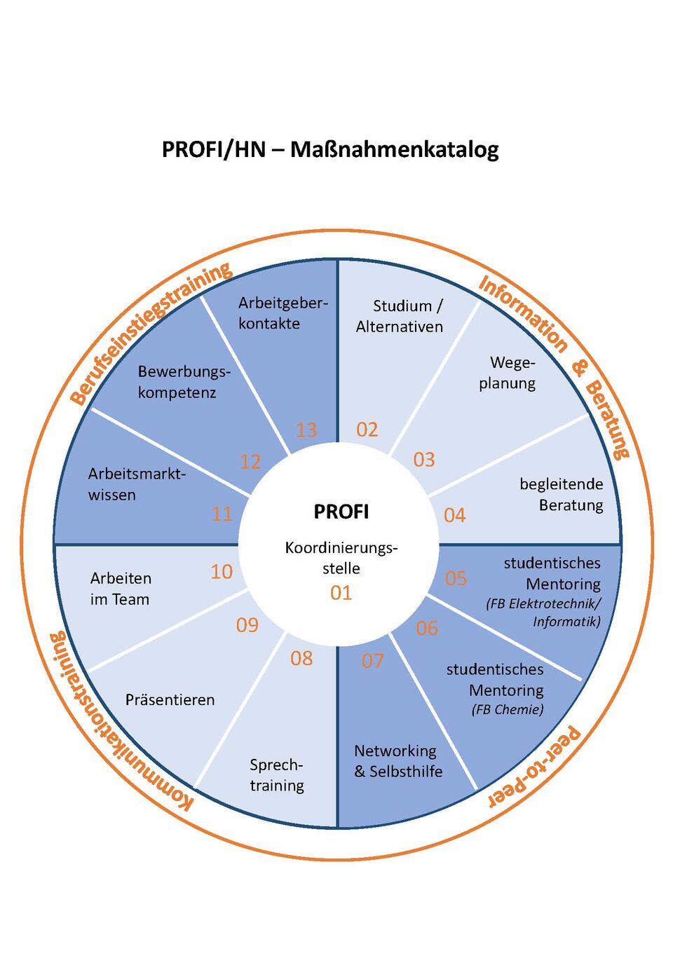 Übersicht der Projekt-Maßnahmen