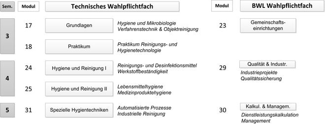 Technische WPF HYM Übersicht