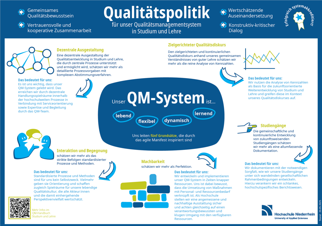 Die Grafik stellt die Qualitätspolitik der Hochschule Niederrhein für das Qualitätsmanagementsystem (QM-System) in Studium und Lehre dar. In der Mitte steht ein dunkelblaues Oval mit der zentralen Aussage: „Unser QM-System ist… lebend, flexibel, dynamisch, lernend“. Darunter steht: „Uns leiten fünf Grundsätze, die durch das agile Manifest inspiriert sind.“  Diese fünf Grundsätze werden um das zentrale Element herum grafisch und textlich erläutert:  Dezentrale Ausgestaltung (oben links): Die Qualitätsentwicklung erfolgt dezentral, unterstützt durch zentrale Prozesse. „Das bedeutet für uns: Unser QM-System soll gelebt werden – mit dezentralen Handlungsspielräumen, Serviceorientierung und Unterstützung durch das QM-Team.“  Zielgerichteter Qualitätsdiskurs (oben rechts): Der Austausch über Qualität ist wichtiger als reine Kennzahlen. „Das bedeutet für uns: Kennzahlen sind Grundlage für die Weiterentwicklung, ergänzt durch umfassende Qualitätsdiskurse.“  Studiengänge (unten rechts): Studiengänge werden gemeinschaftlich und zukunftsorientiert entwickelt. „Das bedeutet für uns: Wir dokumentieren sorgfältig und gesellschaftlich sinnvoll – mit einem schlanken Berichtswesen.“  Machbarkeit (unten Mitte): Umsetzbarkeit ist wichtiger als Perfektion. „Das bedeutet für uns: Maßnahmen sind mit Ressourcen verknüpft; nachhaltige und verantwortungsvolle Umsetzung steht im Vordergrund.“  Interaktion und Begegnung (unten links): Der Austausch zählt mehr als das strikte Befolgen von Standards. „Das bedeutet für uns: Standardisierte Prozesse geben Orientierung, aber Spielräume sind wichtig für eine lebendige Qualitätskultur.“  Oben rechts werden vier übergeordnete Werte durch Icons hervorgehoben:  Gemeinsames Qualitätsbewusstsein  Vertrauensvolle und kooperative Zusammenarbeit  Wertschätzende Auseinandersetzung  Konstruktiv-kritischer Dialog  Unten links befindet sich ein QR-Code mit dem Hinweis: „Mehr Infos im QM-Handbuch Studium und Lehre“. Oben rechts prangt ein Siegel mit der Aufschrift: „Erfolgreich systemakkreditiert“.