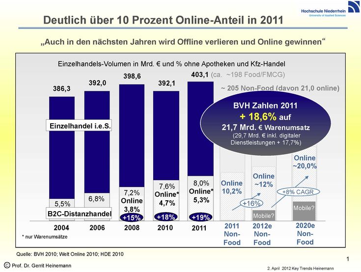 Online-Handel 2012