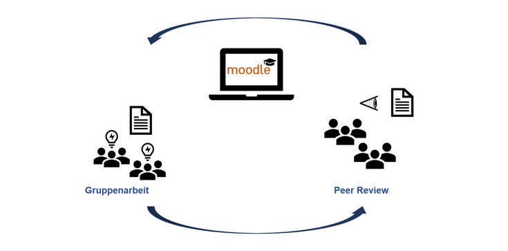 Grafik Peer-Review