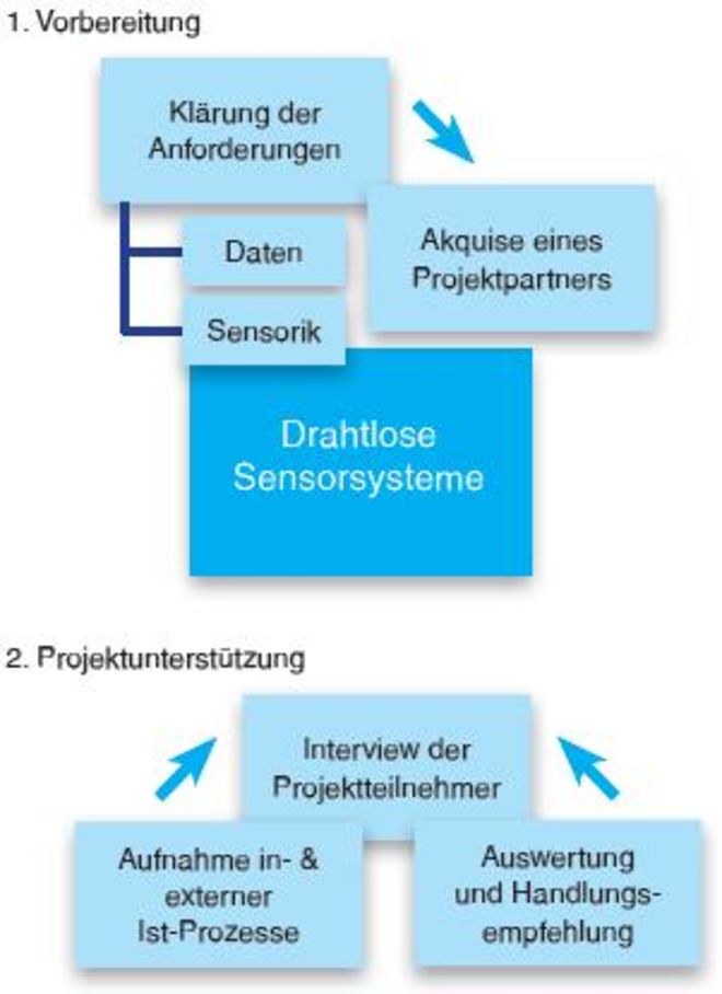 Projektphasen Erprobung drahtloser Sensorsysteme