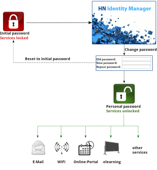 Functionality of the University account