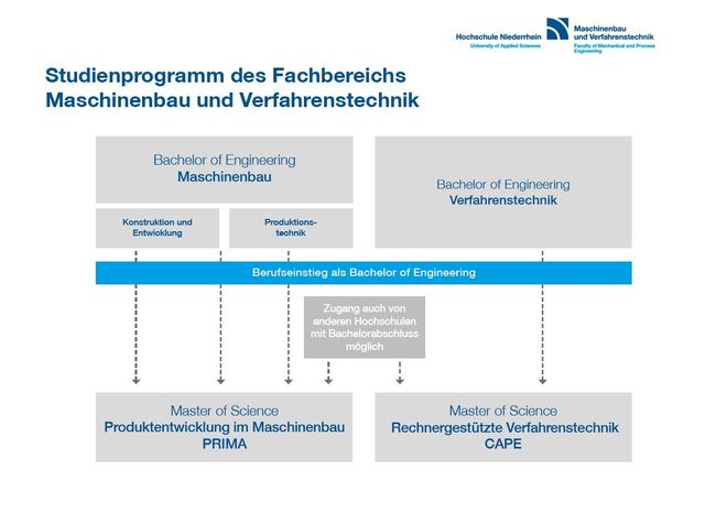 Graphik  Studiengänge