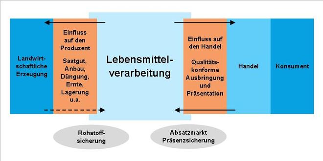 Arbeitsmarkt für Lebensmittelwissenschaftler