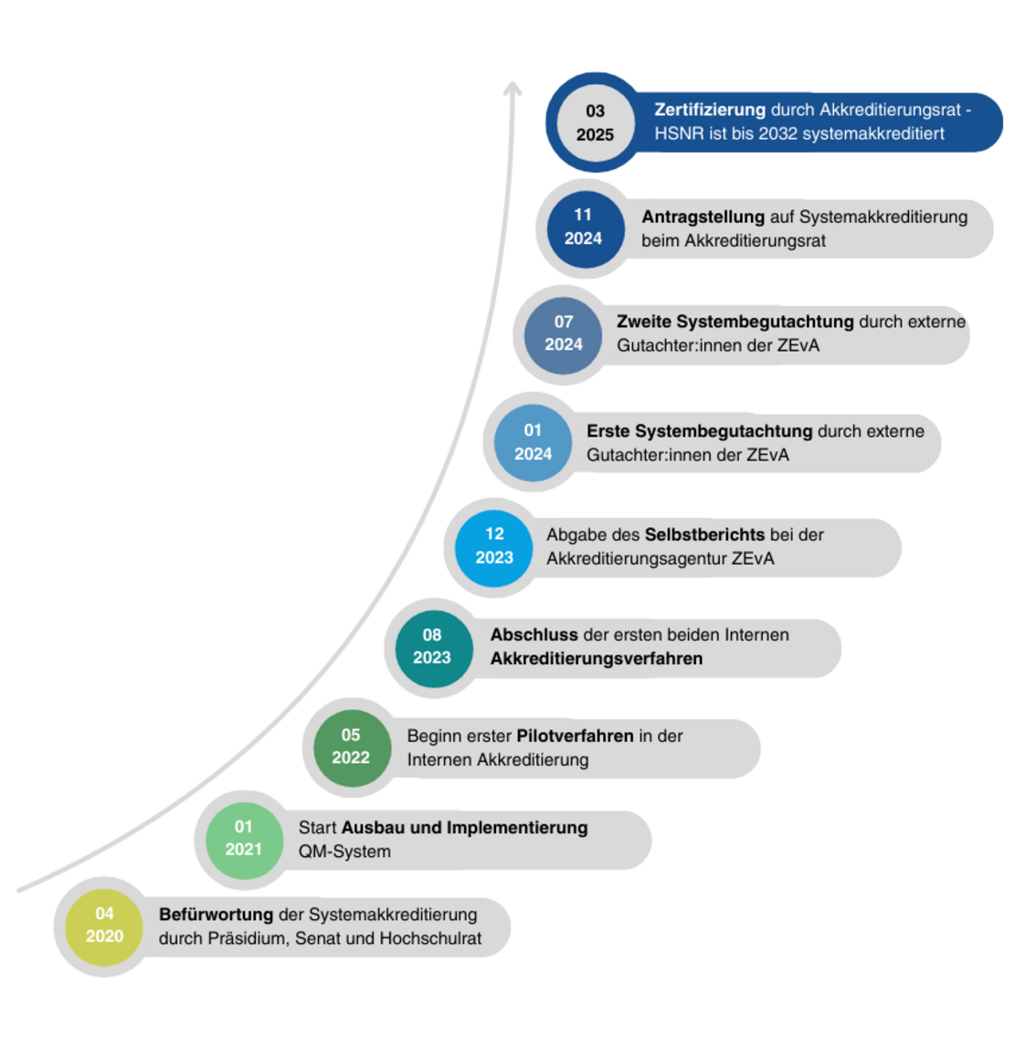 Zeitleiste des Prozesses der Systemakkreditierung der Hochschule Niederrhein (HSNR). Der Prozess begann im April 2020 mit der Befürwortung der Systemakkreditierung durch Präsidium, Senat und Hochschulrat. Im Januar 2021 startete der Ausbau und die Implementierung des QM-Systems. Im Mai 2022 begannen die ersten internen Akkreditierungsverfahren. Der Abschluss der ersten beiden internen Akkreditierungsverfahren erfolgte im August 2023. Im Dezember 2023 wurde der Selbstbericht bei der Akkreditierungsagentur ZEvA abgegeben. Im Januar und Juli 2024 fanden die erste und zweite Systembegutachtung durch externe Gutachter:innen der ZEvA statt. Im November 2024 wurde der Antrag auf Systemakkreditierung beim Akkreditierungsrat gestellt. Schließlich wurde die Zertifizierung durch den Akkreditierungsrat im März 2025 abgeschlossen, und die HSNR ist bis 2032 systemakkreditiert.