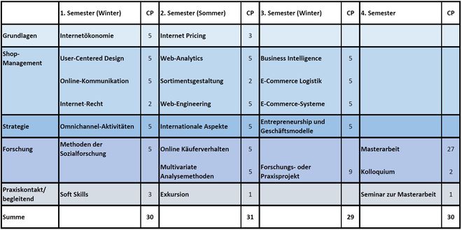 Curriculum Master E-Commerce