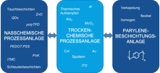 Übersicht Inertgas-Prozessanlage