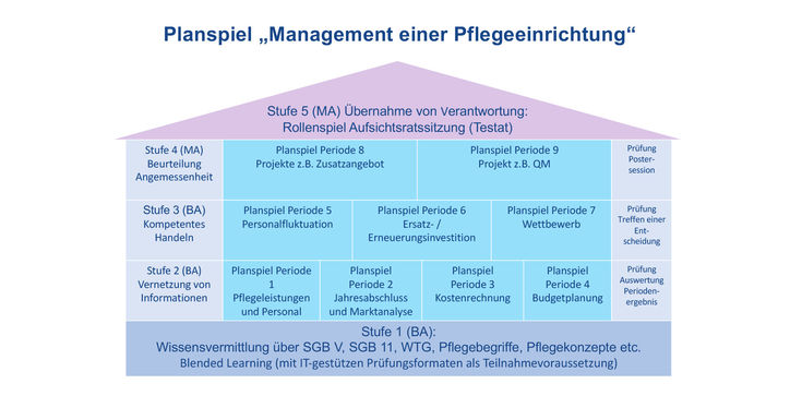 Infografik "Managment einer Pflegeeinrichtung"