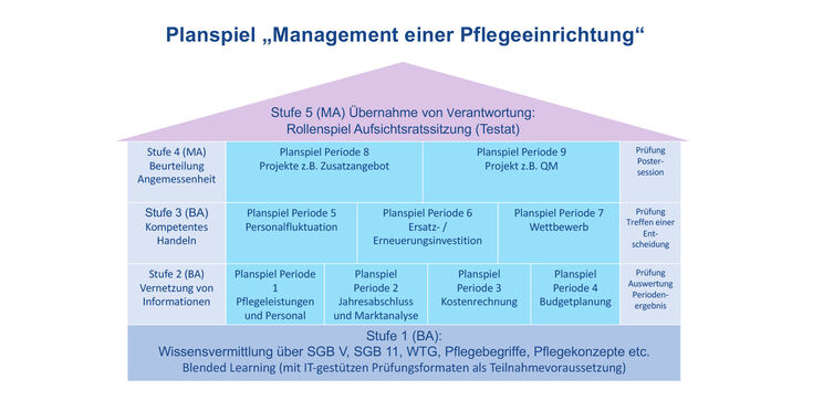 Infografik "Managment einer Pflegeeinrichtung"