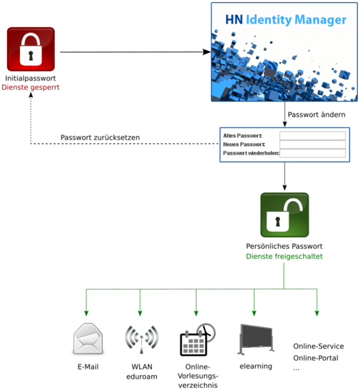 Funktionsweise HN Identity Manager