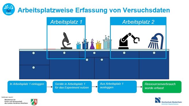 Vorgehensweise der Versuchsdatenerfassung mit dem Lab Assistant.
