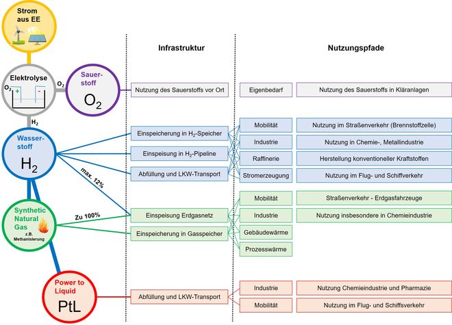 Nutzungspfade Elektrolyseur