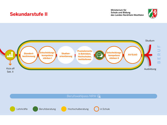 Studienorientierung