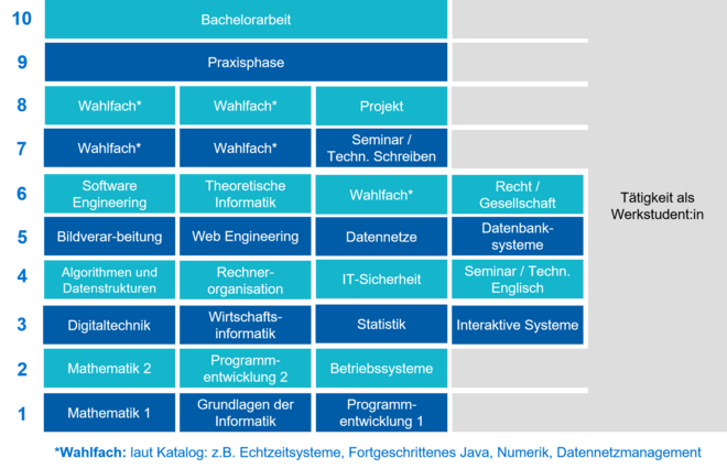 Aufbau Informatik-TZ