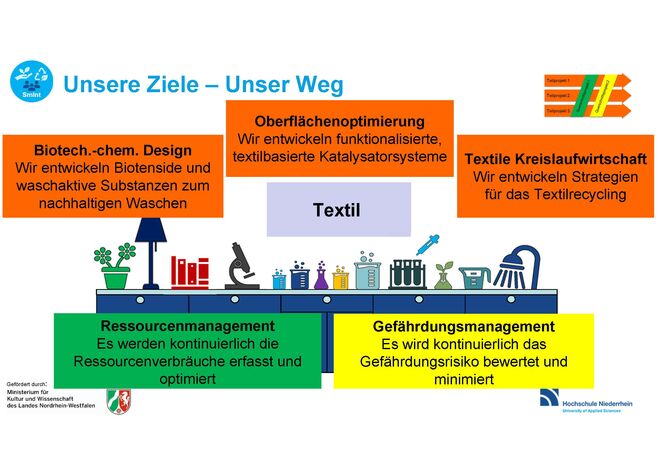 Projektschaubild