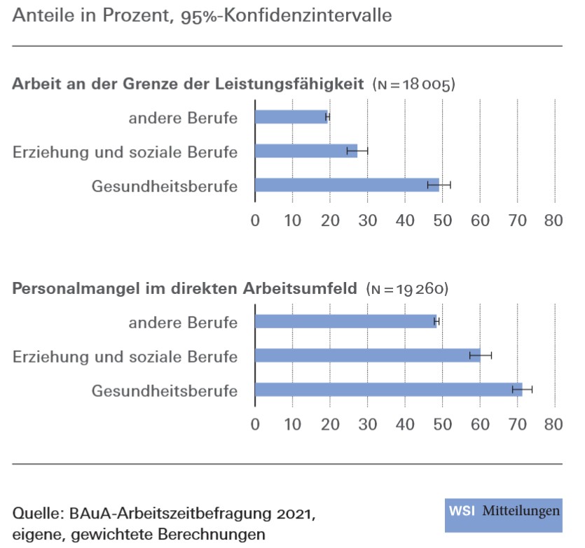 Abbildung Arbeit an der Grenze zur Leistungsfähigkeit und fehlendes Personal im direkten Arbeits umfeld nach Berufsgruppen