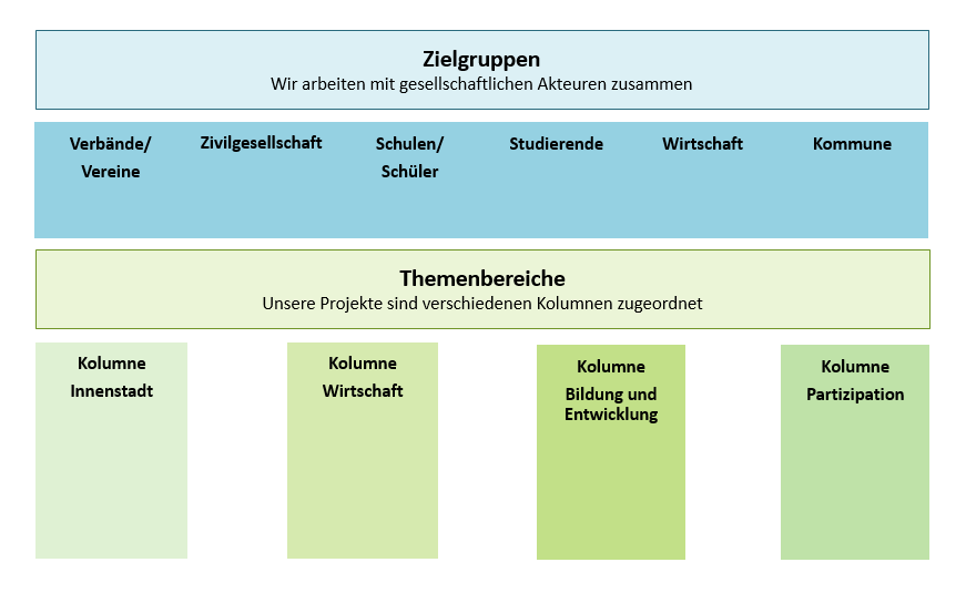 Zielgruppen Themen FWL
